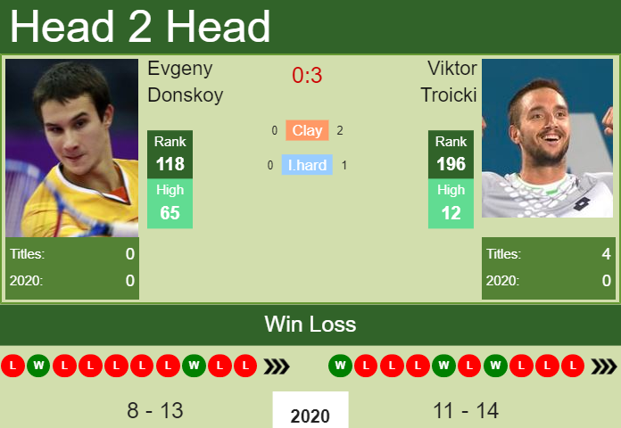 Prediction And Head To Head Evgeny Donskoy Vs. Viktor Troicki Pcgaop5j28 Prediction and head to head Evgeny Donskoy vs. Viktor Troicki