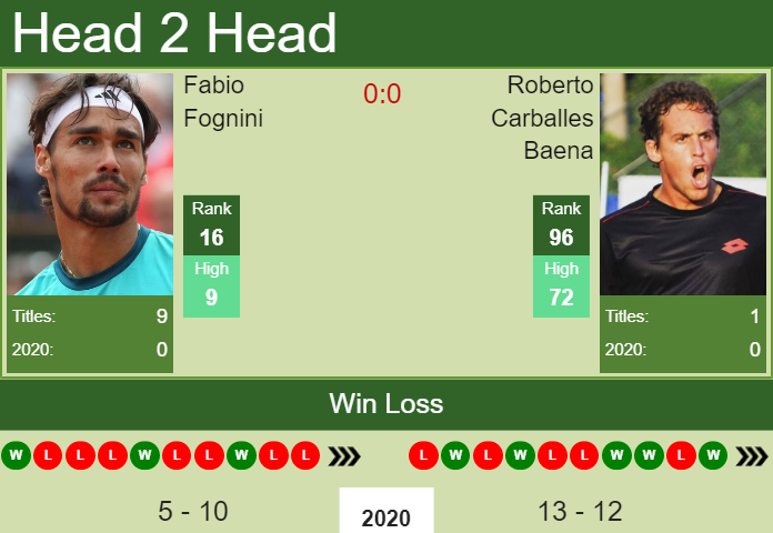 Prediction And Head To Head Fabio Fognini Vs. Roberto Carballes Baena Tkt2lkpc0o Prediction and head to head Fabio Fognini vs. Roberto Carballes Baena