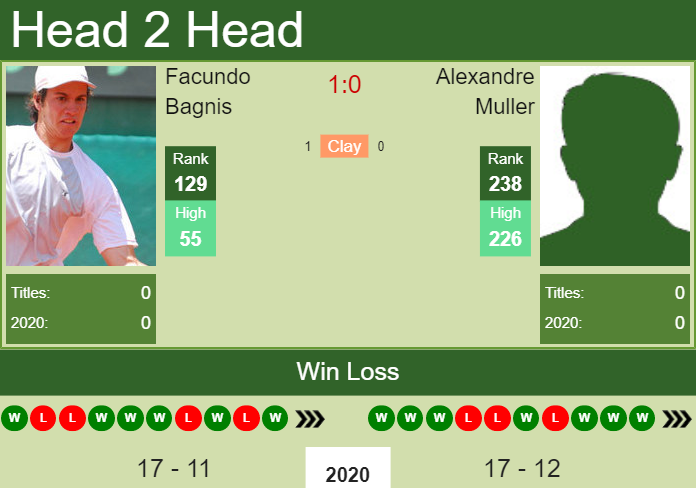 Prediction and head to head Facundo Bagnis vs. Alexandre Muller