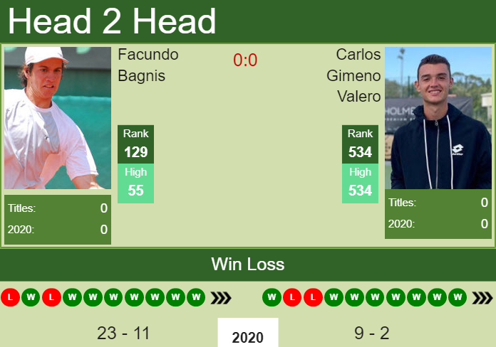 Prediction And Head To Head Facundo Bagnis Vs. Carlos Gimeno Valero 4js1epdtma Prediction and head to head Facundo Bagnis vs. Carlos Gimeno Valero