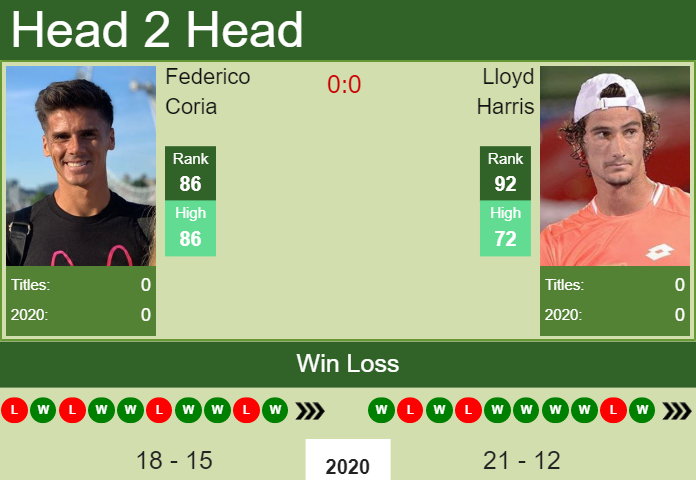 Prediction And Head To Head Federico Coria Vs. Lloyd Harris 5rrvxrzbpi Prediction and head to head Federico Coria vs. Lloyd Harris