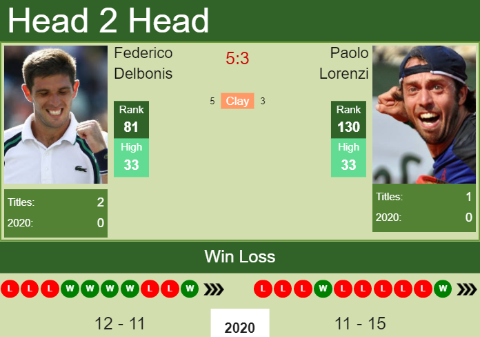 Prediction And Head To Head Federico Delbonis Vs. Paolo Lorenzi 8zwk91ifno Prediction and head to head Federico Delbonis vs. Paolo Lorenzi