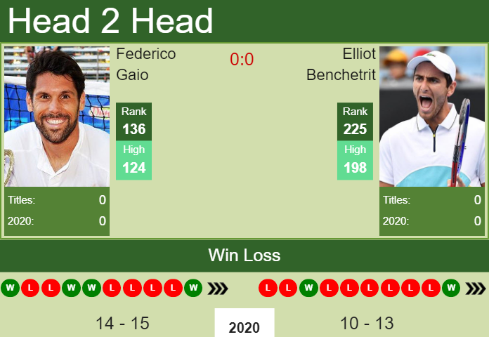 Prediction And Head To Head Federico Gaio Vs. Elliot Benchetrit Jlxmcec1ja Prediction and head to head Federico Gaio vs. Elliot Benchetrit