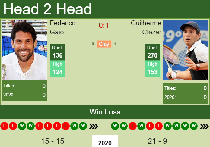 Prediction and head to head Federico Gaio vs. Guilherme Clezar