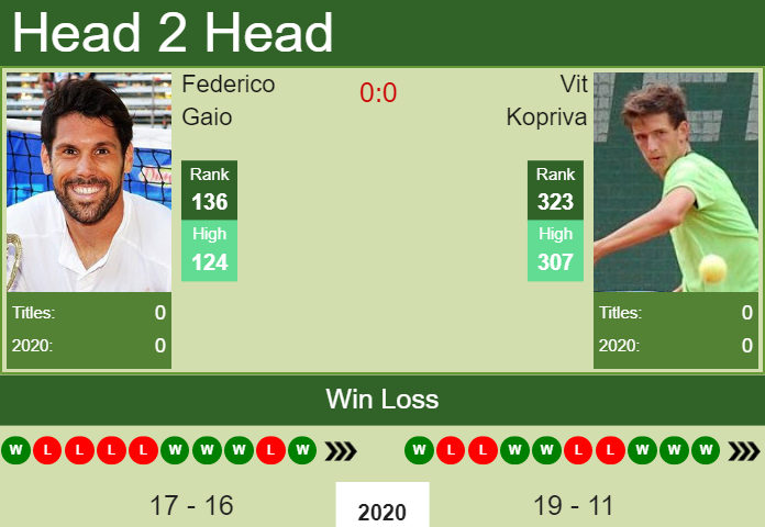 Prediction And Head To Head Federico Gaio Vs. Vit Kopriva Slttxzrxop Prediction and head to head Federico Gaio vs. Vit Kopriva