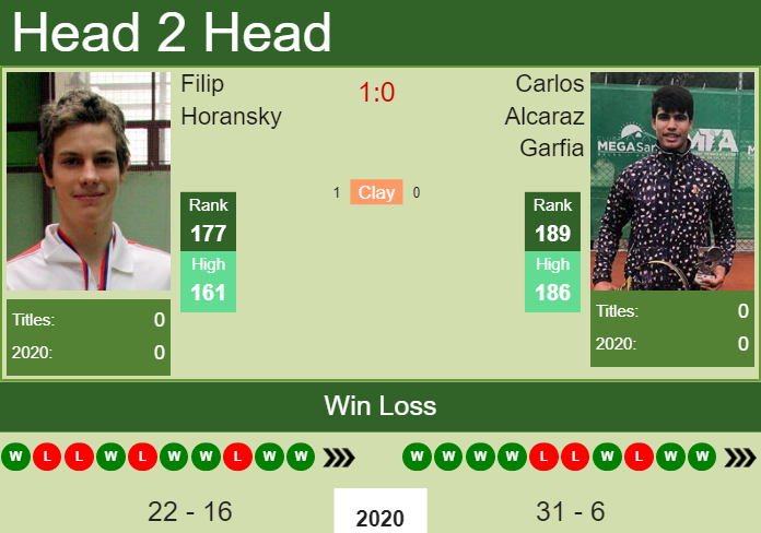 Prediction And Head To Head Filip Horansky Vs. Carlos Alcaraz Garfia Wmjl0dmyip Prediction and head to head Filip Horansky vs. Carlos Alcaraz Garfia