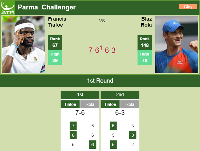 Prediction and head to head Frances Tiafoe vs. Blaz Rola
