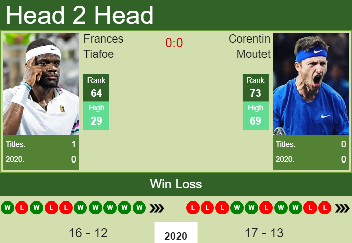 Prediction And Head To Head Frances Tiafoe Vs. Corentin Moutet Bwr0ez74i8 Prediction and head to head Frances Tiafoe vs. Corentin Moutet