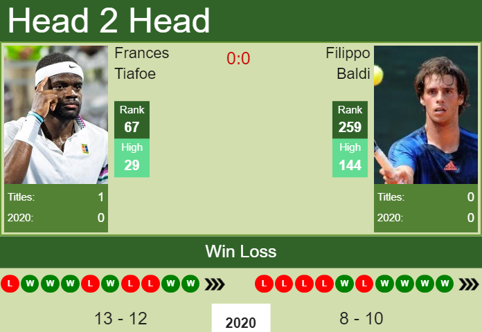 Prediction And Head To Head Frances Tiafoe Vs. Filippo Baldi N8sjfbespm Prediction and head to head Frances Tiafoe vs. Filippo Baldi