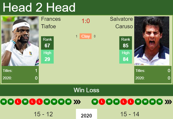 H2H PREDICTION Frances Tiafoe vs Salvatore Caruso Parma