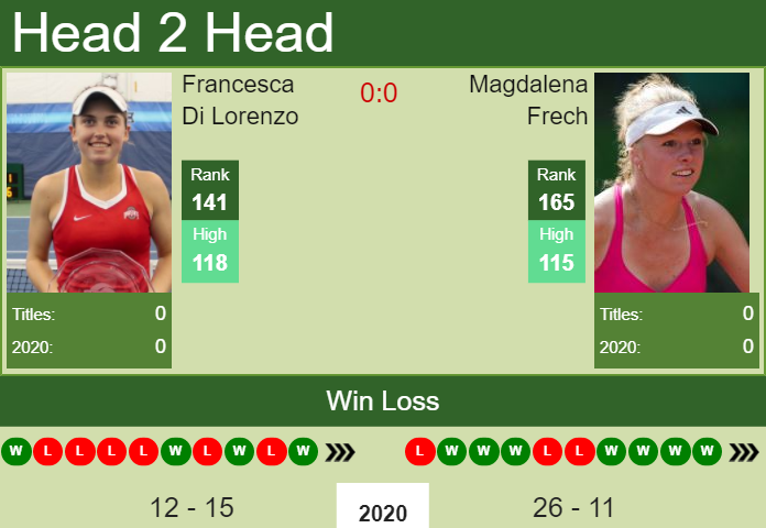 H2H, PREDICTION Francesca Di Lorenzo vs Magdalena Frech | W80 Macon odds, preview, pick Prediction and head to head Francesca Di Lorenzo vs. Magdalena Frech