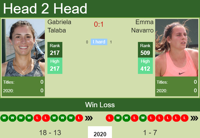 Prediction And Head To Head Gabriela Talaba Vs. Emma Navarro Fsjn4ibj4a Prediction and head to head Gabriela Talaba vs. Emma Navarro