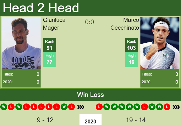 Prediction and head to head Gianluca Mager vs. Marco Cecchinato