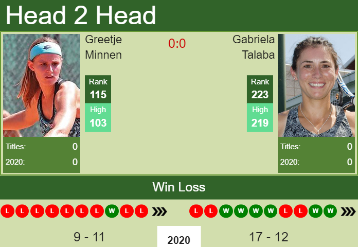H2H, PREDICTION Greetje Minnen vs Gabriela Talaba | W80 Macon odds, preview, pick Prediction and head to head Greetje Minnen vs. Gabriela Talaba
