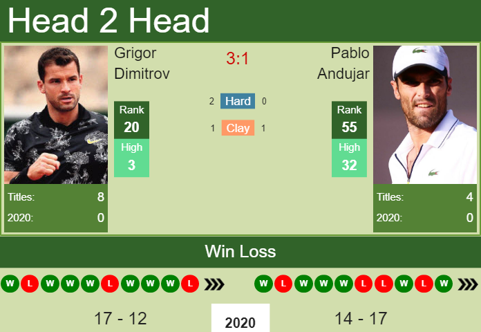 Grigor Dimitrov vs. Pablo Andujar European Open 