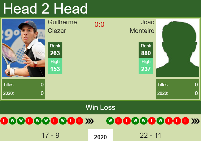 Prediction and head to head Guilherme Clezar vs. Joao Monteiro