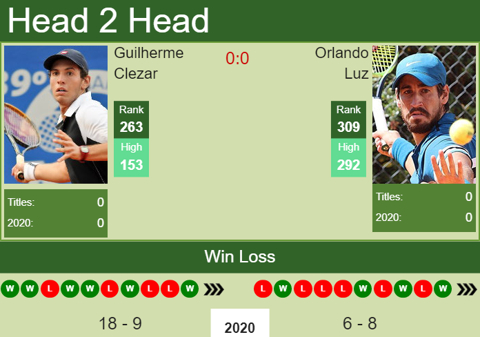 Prediction and head to head Guilherme Clezar vs. Orlando Luz