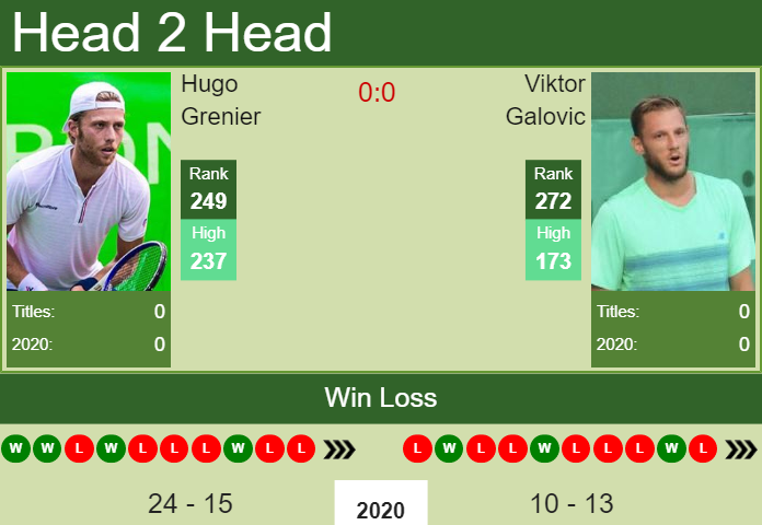 Prediction and head to head Hugo Grenier vs. Viktor Galovic