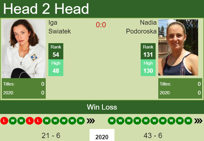 Iga Swiatek vs. Nadia Podoroska French Open 