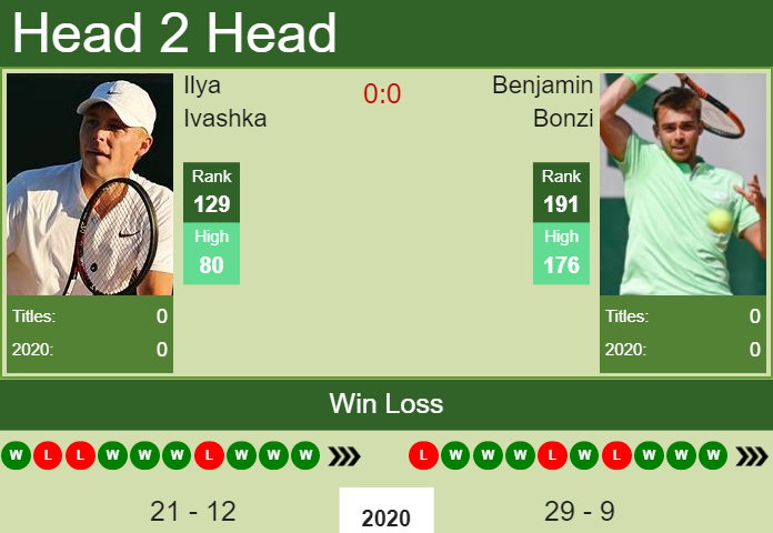 Prediction And Head To Head Ilya Ivashka Vs. Benjamin Bonzi Sno9y1tbum Prediction and head to head Ilya Ivashka vs. Benjamin Bonzi
