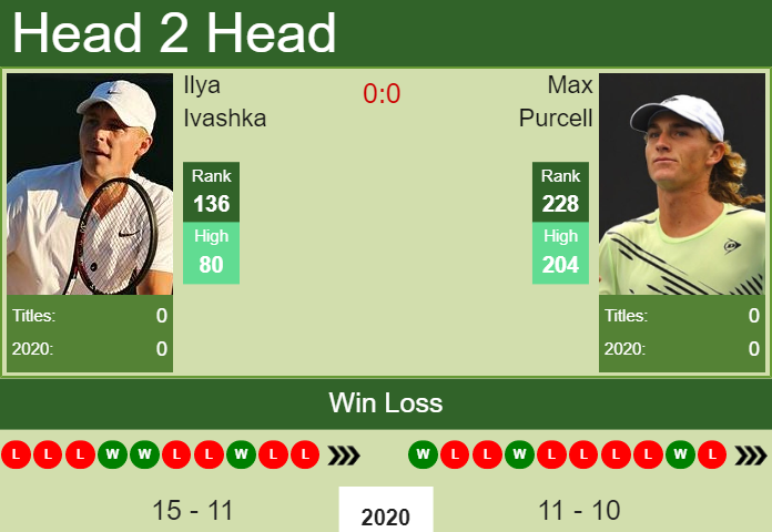 Prediction And Head To Head Ilya Ivashka Vs. Max Purcell 2jzrzucear Prediction and head to head Ilya Ivashka vs. Max Purcell
