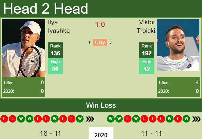 Prediction and head to head Ilya Ivashka vs. Viktor Troicki