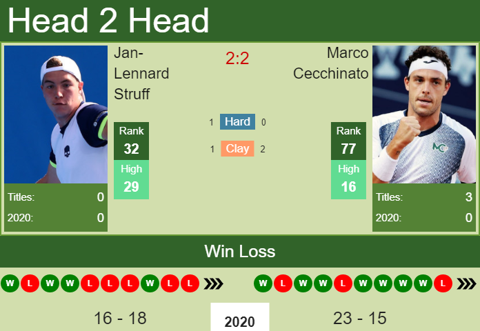 Prediction and head to head Jan-Lennard Struff vs. Marco Cecchinato