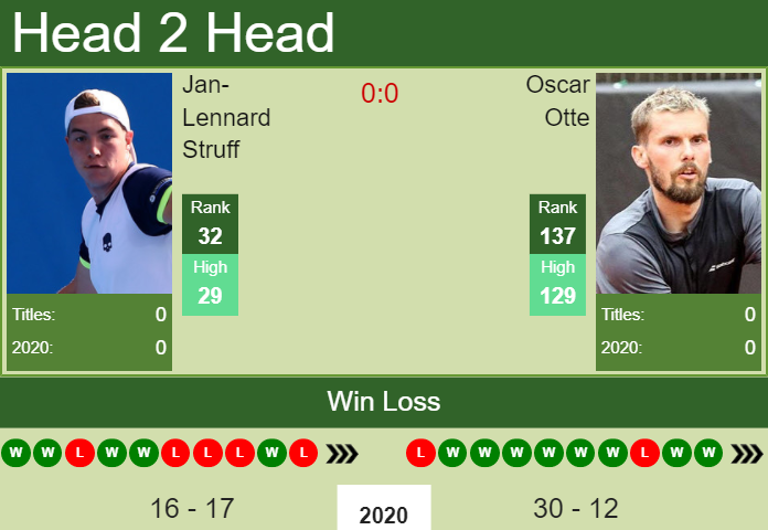 Prediction and head to head Jan-Lennard Struff vs. Oscar Otte