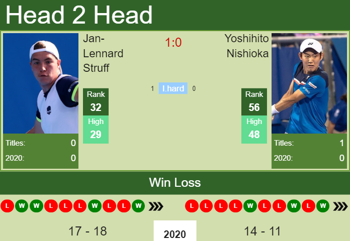 Prediction and head to head Jan-Lennard Struff vs. Yoshihito Nishioka