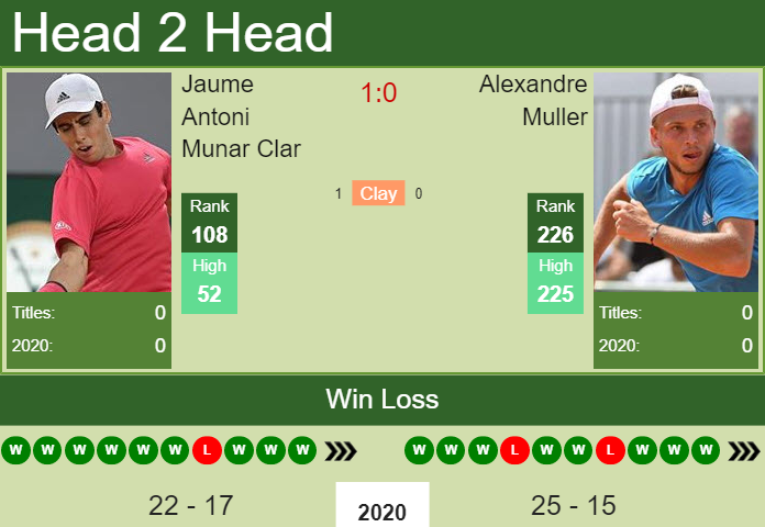 Prediction And Head To Head Jaume Antoni Munar Clar Vs. Alexandre Muller Szgkrg66eg Prediction and head to head Jaume Antoni Munar Clar vs. Alexandre Muller