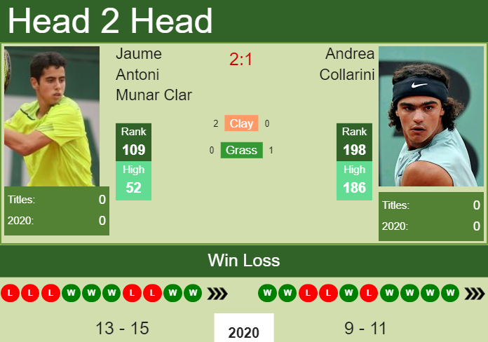 Prediction And Head To Head Jaume Antoni Munar Clar Vs. Andrea Collarini Isxhjbdn3g Prediction and head to head Jaume Antoni Munar Clar vs. Andrea Collarini
