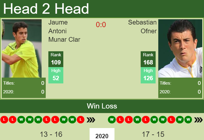 Prediction and head to head Jaume Antoni Munar Clar vs. Sebastian Ofner