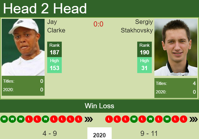 Prediction And Head To Head Jay Clarke Vs. Sergiy Stakhovsky Dy5rlsztvy Prediction and head to head Jay Clarke vs. Sergiy Stakhovsky