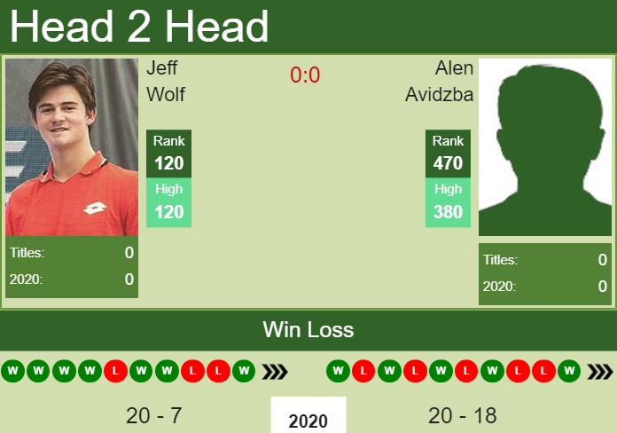H2H, PREDICTION Jeff Wolf vs Alen Avidzba | St. Petersburg odds, preview, pick Prediction and head to head Jeff Wolf vs. Alen Avidzba