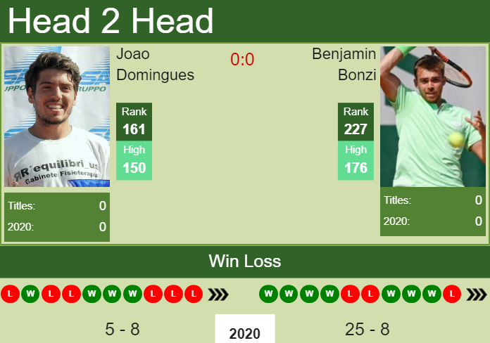 H2H, PREDICTION Joao Domingues vs Benjamin Bonzi | Lisbon Challenger odds, preview, pick Prediction and head to head Joao Domingues vs. Benjamin Bonzi