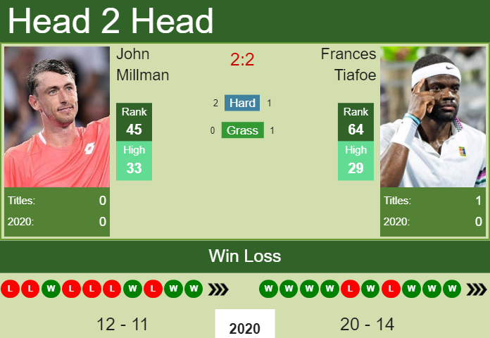 Prediction And Head To Head John Millman Vs. Frances Tiafoe Wkqhadyndf Prediction and head to head John Millman vs. Frances Tiafoe