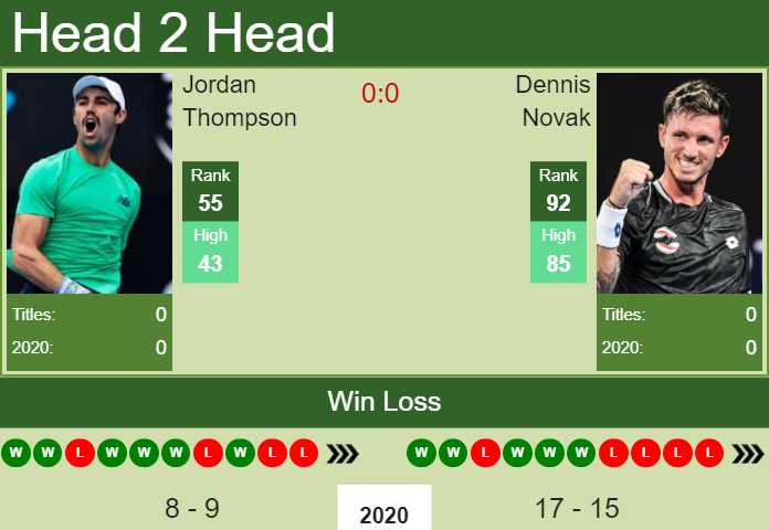 Prediction and head to head Jordan Thompson vs. Dennis Novak