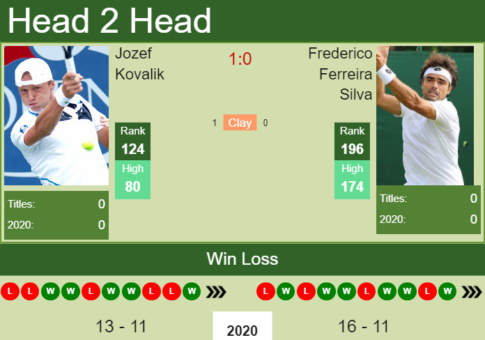 Prediction and head to head Jozef Kovalik vs. Frederico Ferreira Silva