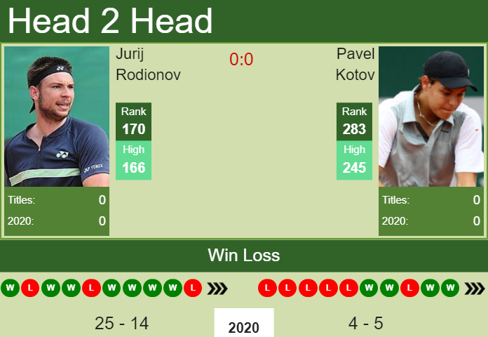 Prediction and head to head Jurij Rodionov vs. Pavel Kotov