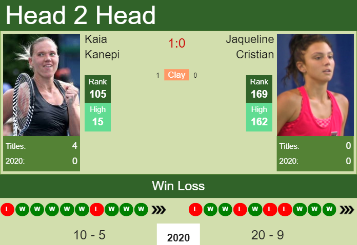 H2H, PREDICTION Kaia Kanepi vs Jaqueline Cristian | W25 Istanbul odds, preview, pick Prediction and head to head Kaia Kanepi vs. Jaqueline Cristian