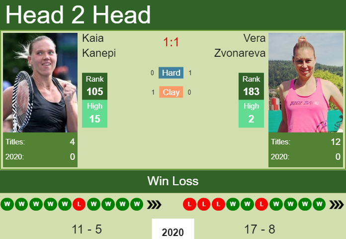 H2H, PREDICTION Kaia Kanepi vs Vera Zvonareva | W25 Istanbul odds, preview, pick Prediction and head to head Kaia Kanepi vs. Vera Zvonareva