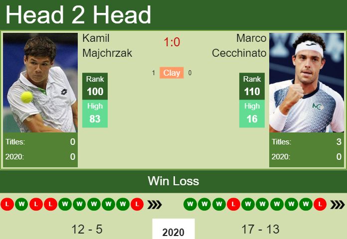 Prediction and head to head Kamil Majchrzak vs. Marco Cecchinato