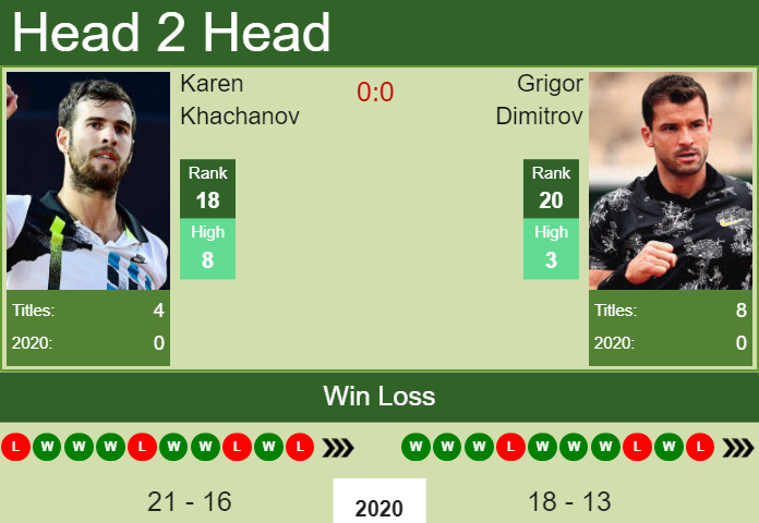 Prediction And Head To Head Karen Khachanov Vs. Grigor Dimitrov U0nfarrokz Prediction and head to head Karen Khachanov vs. Grigor Dimitrov
