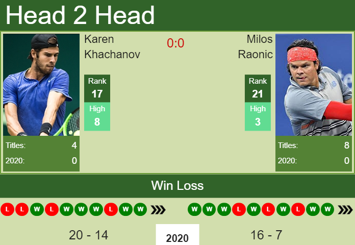 Prediction And Head To Head Karen Khachanov Vs. Milos Raonic Xqp6znlunp Prediction and head to head Karen Khachanov vs. Milos Raonic