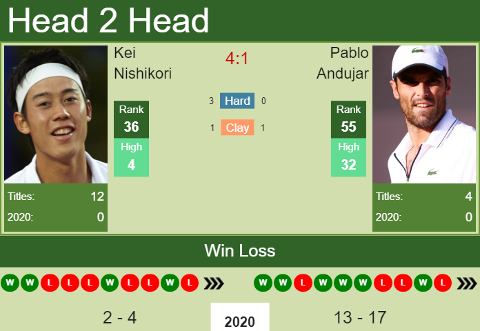 Kei Nishikori vs. Pablo Andujar European Open