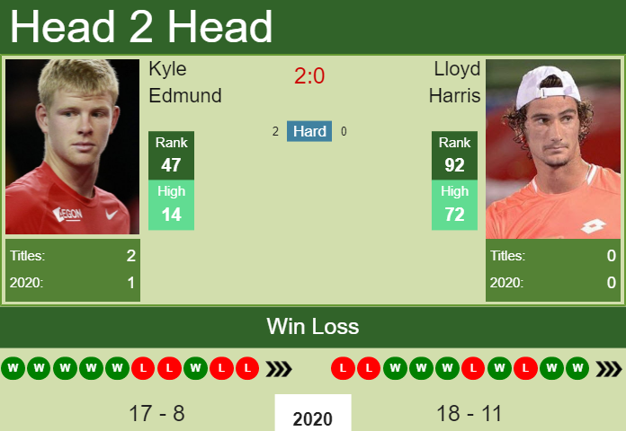 Prediction and head to head Kyle Edmund vs. Lloyd Harris