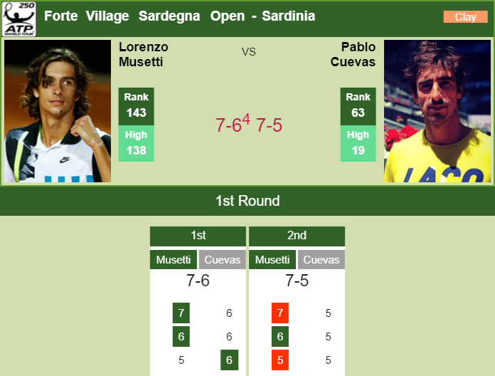 Prediction And Head To Head Lorenzo Musetti Vs. Pablo Cuevas Xrsp83nz7g Prediction and head to head Lorenzo Musetti vs. Pablo Cuevas