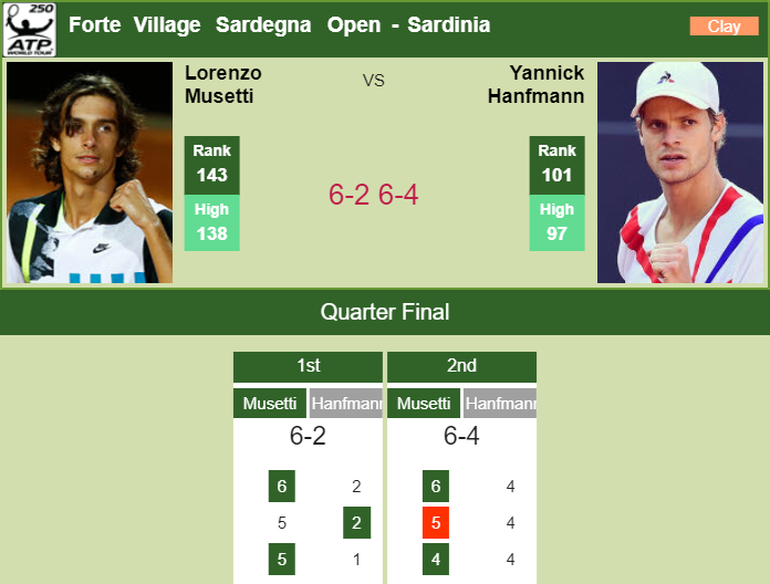 Musetti surprises Hanfmann in the quarter of the Forte ...