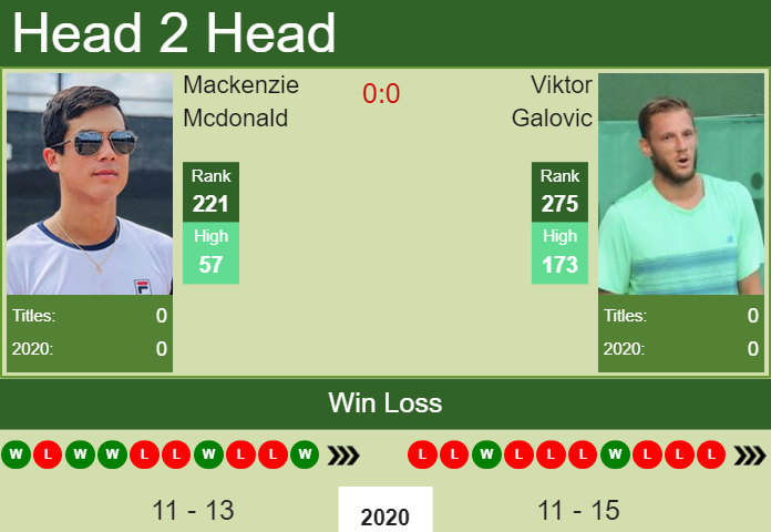 Prediction and head to head Mackenzie Mcdonald vs. Viktor Galovic