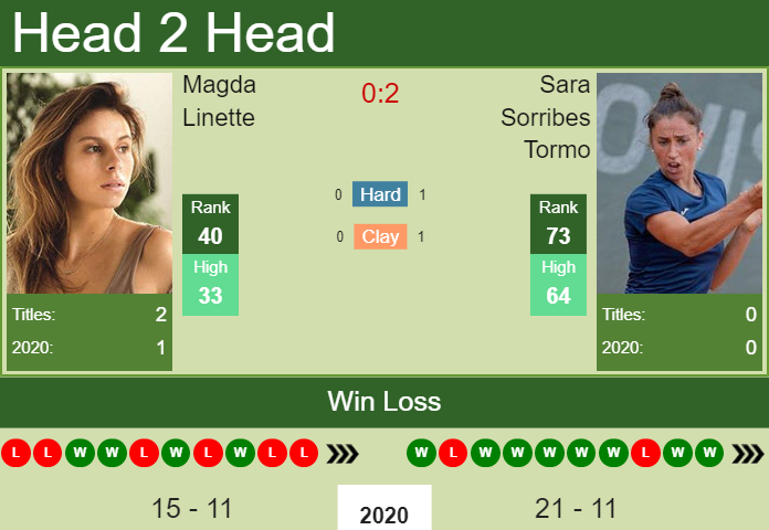 Prediction And Head To Head Magda Linette Vs. Sara Sorribes Tormo D2ncrbqvdt Prediction and head to head Magda Linette vs. Sara Sorribes Tormo